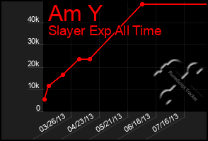 Total Graph of Am Y