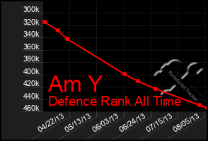 Total Graph of Am Y