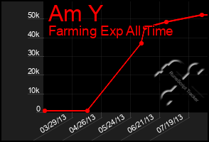 Total Graph of Am Y