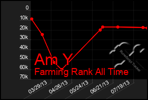 Total Graph of Am Y