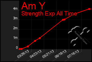 Total Graph of Am Y