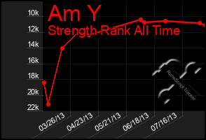 Total Graph of Am Y