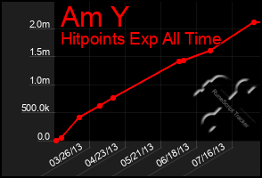 Total Graph of Am Y