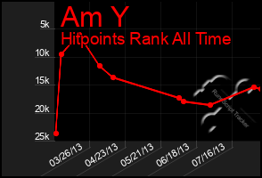 Total Graph of Am Y