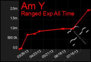 Total Graph of Am Y