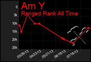 Total Graph of Am Y