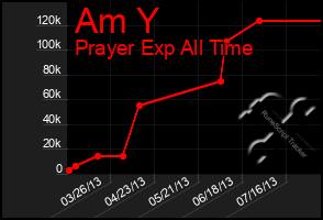 Total Graph of Am Y