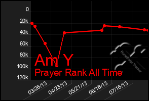 Total Graph of Am Y