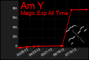 Total Graph of Am Y