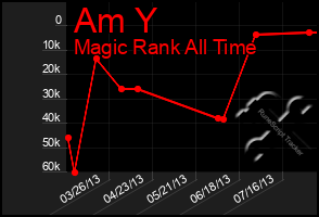 Total Graph of Am Y