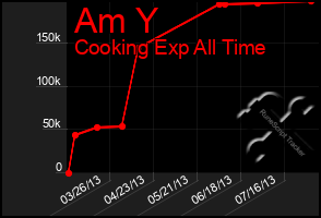 Total Graph of Am Y