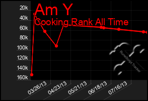 Total Graph of Am Y