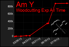 Total Graph of Am Y