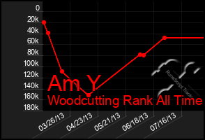 Total Graph of Am Y