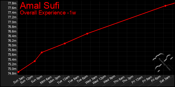 Last 7 Days Graph of Amal Sufi