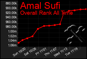 Total Graph of Amal Sufi