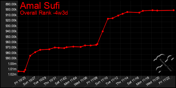 Last 31 Days Graph of Amal Sufi