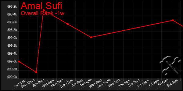 Last 7 Days Graph of Amal Sufi