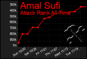 Total Graph of Amal Sufi