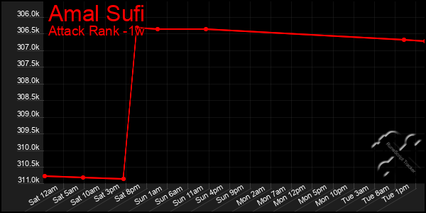 Last 7 Days Graph of Amal Sufi