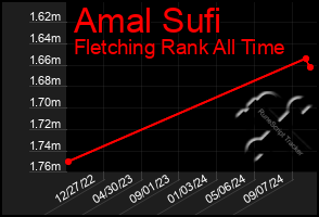 Total Graph of Amal Sufi