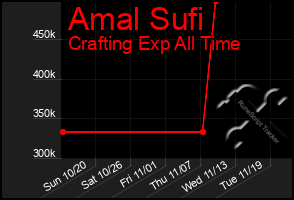 Total Graph of Amal Sufi