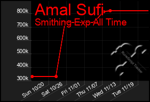 Total Graph of Amal Sufi