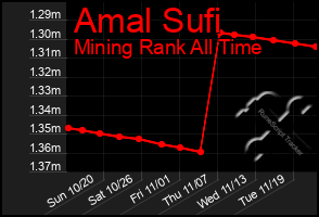 Total Graph of Amal Sufi