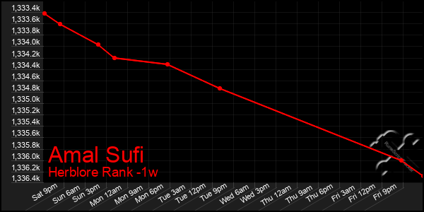 Last 7 Days Graph of Amal Sufi