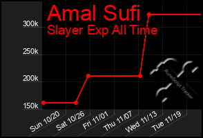 Total Graph of Amal Sufi