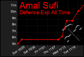 Total Graph of Amal Sufi