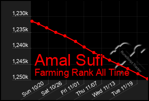 Total Graph of Amal Sufi