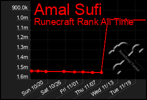 Total Graph of Amal Sufi