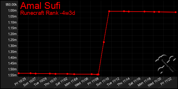 Last 31 Days Graph of Amal Sufi