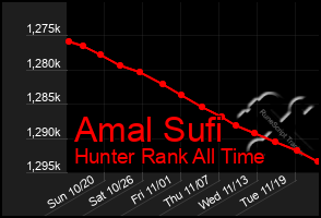 Total Graph of Amal Sufi