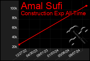 Total Graph of Amal Sufi