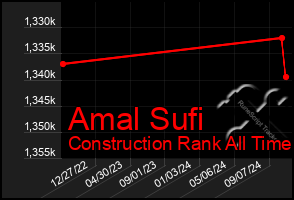 Total Graph of Amal Sufi