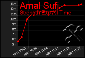 Total Graph of Amal Sufi