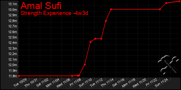 Last 31 Days Graph of Amal Sufi