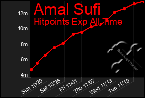 Total Graph of Amal Sufi