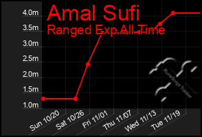 Total Graph of Amal Sufi