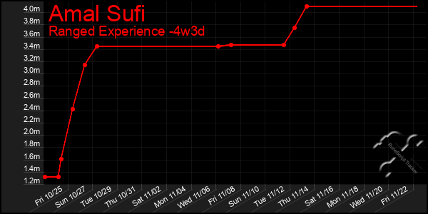 Last 31 Days Graph of Amal Sufi