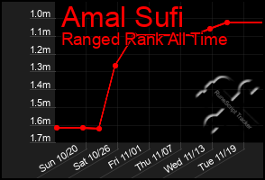 Total Graph of Amal Sufi