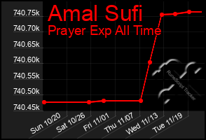 Total Graph of Amal Sufi