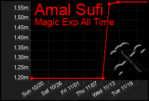 Total Graph of Amal Sufi