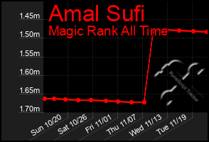 Total Graph of Amal Sufi