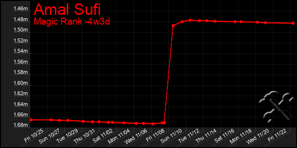 Last 31 Days Graph of Amal Sufi