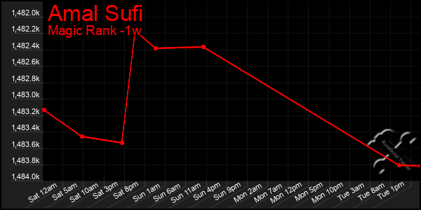 Last 7 Days Graph of Amal Sufi