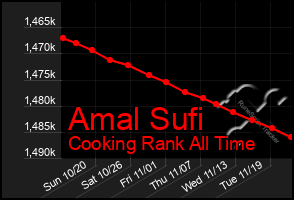 Total Graph of Amal Sufi