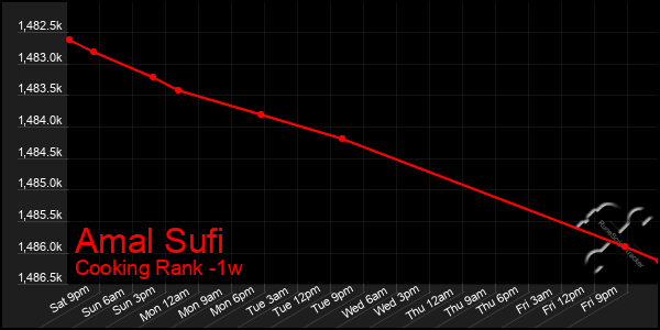 Last 7 Days Graph of Amal Sufi